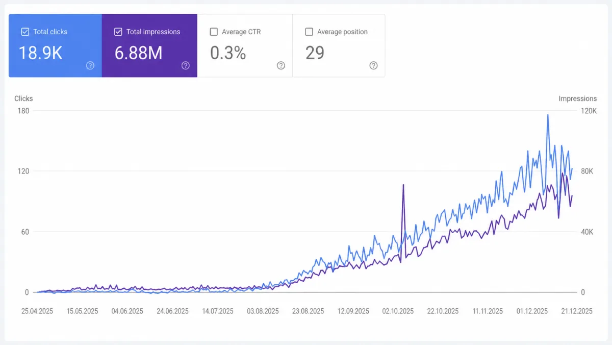 Google Search Console — total clicks 18.9K and 6.88M impressions climbing over the last months