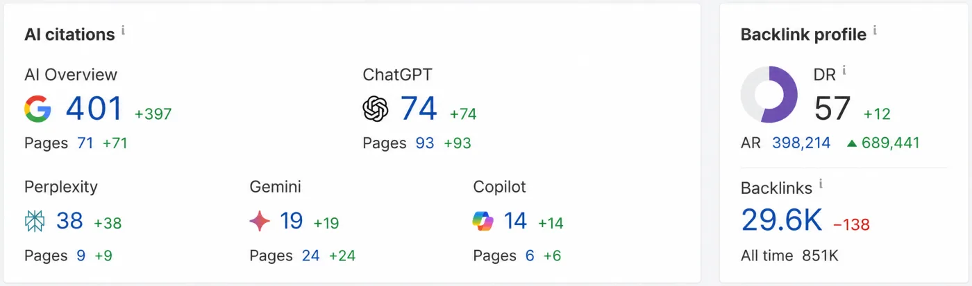 AI citations across AI Overview, ChatGPT, Perplexity, Gemini and Copilot, plus backlink profile
