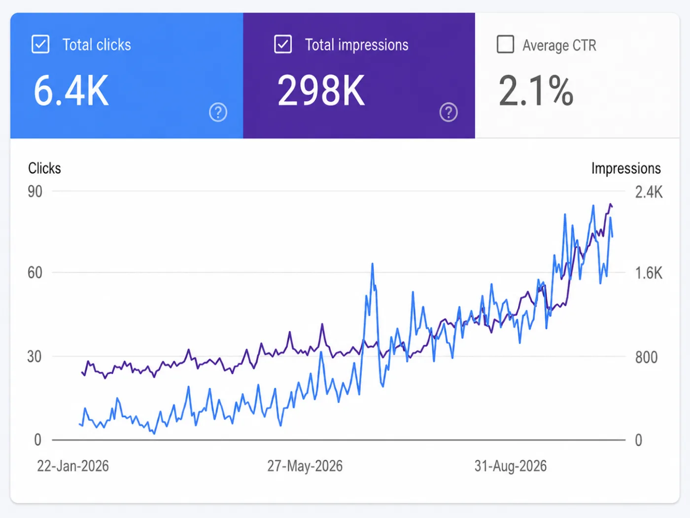 Google Search Console — 6.4K clicks and 298K impressions growing month over month