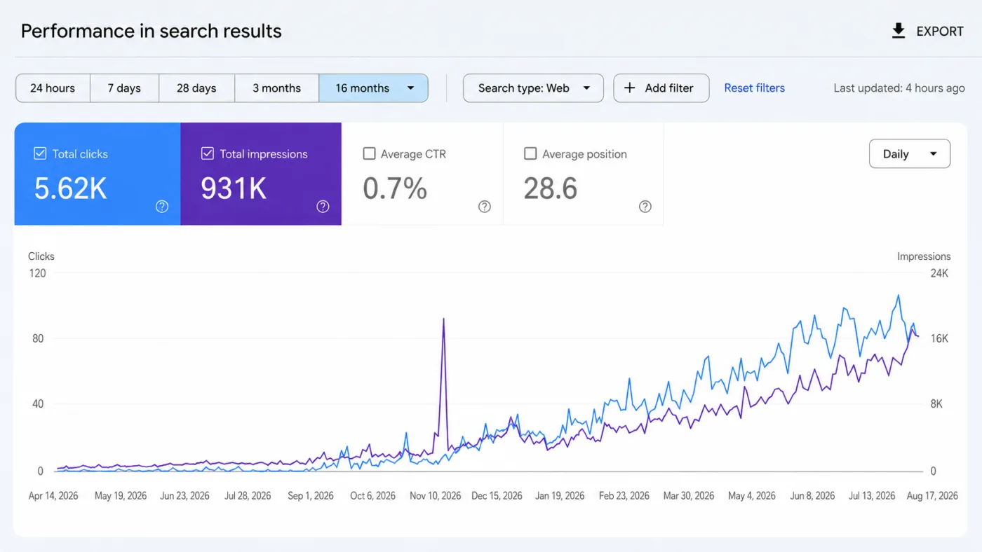 Google Search Console — 5.62K clicks and 931K impressions over 16 months, trending up